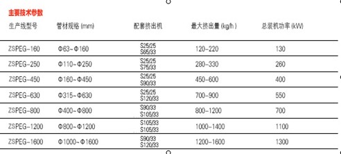大口徑HDPE供水管燃?xì)夤軘D出生產(chǎn)(chǎn)線